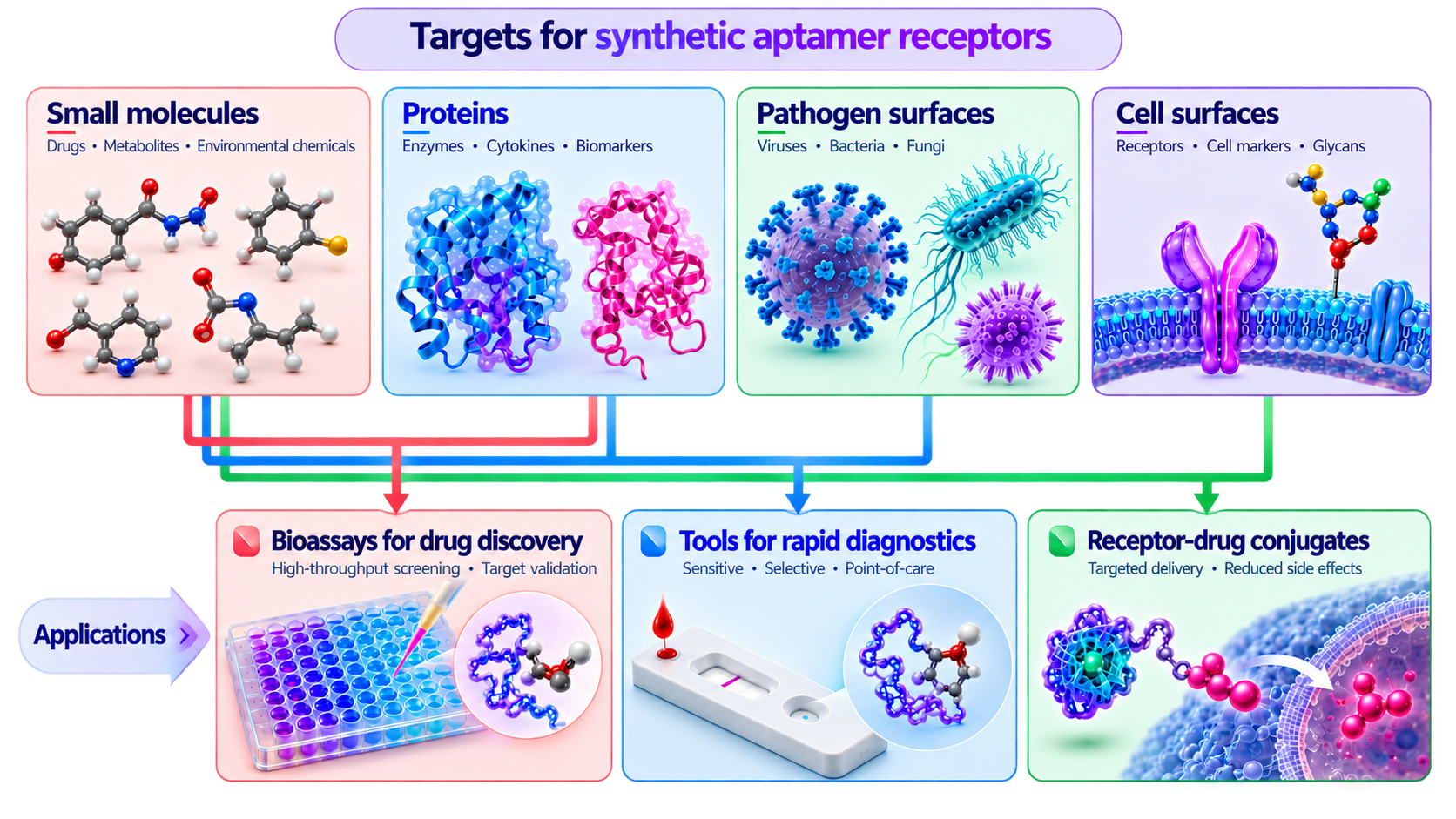 Aptomix applications overview — from bioassays to diagnostics to therapeutics